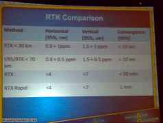 Srovnání různých typů RTK korekcí (zobrazeno 37x)
