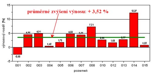 Zvýšení výnosu