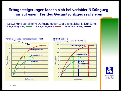 Yara N-Sensor Deutsch