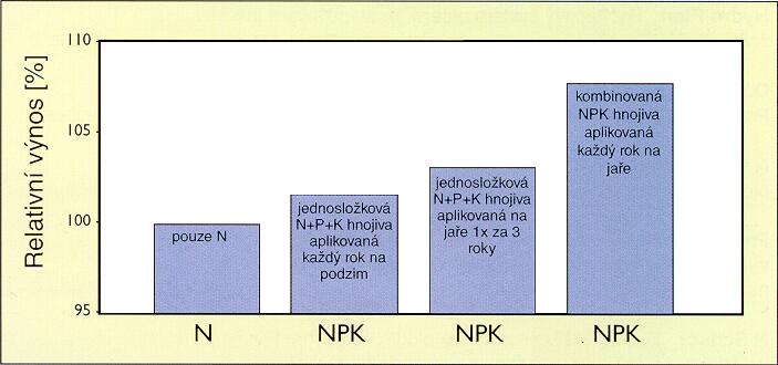 Účinek jarní aplikace NPK na průměrný výnos plodin za jednu rotaci osevního postupu