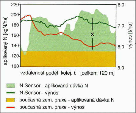 Současná zemědělská praxe v porovnání s Yara N-Sensorem