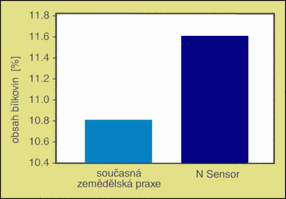 Obsah bílkovin v zrnu