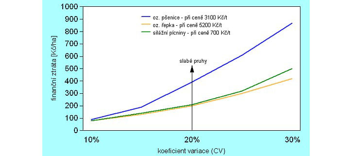 Účinek jarní aplikace NPK na průměrný výnos plodin za jednu rotaci osevního postupu