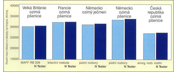 Srovnání různých systémů pro doporučení množství dusíkatých hnojiv