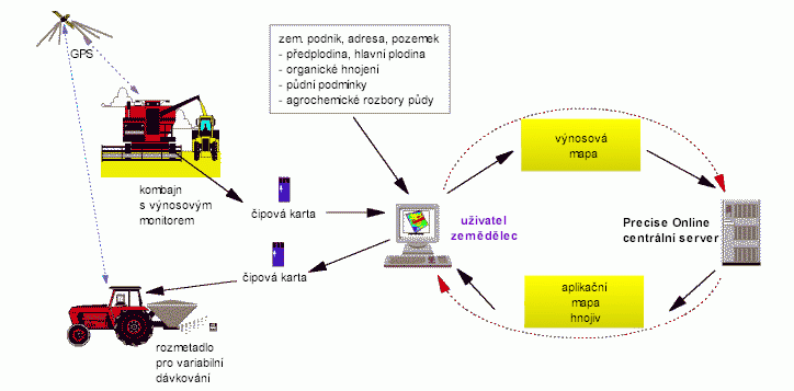 Schéma systému Precise Online